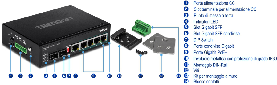 Uno switch di rete TRENDnet con alloggiamento in metallo nero che visualizza vari componenti e porte. Include una porta di alimentazione CC, uno slot terminale per l'alimentazione CC, un punto di messa a terra, indicatori LED, uno slot Gigabit SFP, uno slot Gigabit SFP condiviso, dip switch, una porta Gigabit condivisa e porte Gigabit PoE+. Il dispositivo è inoltre dotato di un contenitore in metallo con grado di protezione IP30, montaggio su guida DIN, viti, kit di montaggio a parete e morsettiera. Tutti i componenti sono disposti in modo ordinato con i numeri e le descrizioni corrispondenti elencati accanto ad essi, evidenziando chiaramente la loro funzionalità e posizione per gli utenti.