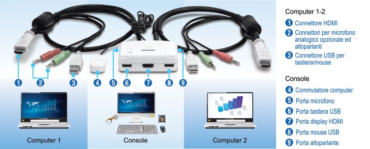 L'oggetto visivo mostra una configurazione per il collegamento di due computer a una singola console utilizzando vari connettori e porte. A sinistra, il Computer 1 è collegato tramite un connettore HDMI, connettori analogici opzionali per microfono e altoparlanti e un connettore USB per tastiera/mouse. Al centro, la console è dotata di un interruttore a levetta per computer, una porta per microfono, una porta per tastiera USB, una porta per display HDMI, una porta per mouse USB e una porta per altoparlanti. A destra, il Computer 2 è collegato in modo simile al Computer 1 con un connettore HDMI, connettori analogici opzionali per microfono e altoparlanti e un connettore USB per tastiera/mouse. La configurazione include etichette e numeri per identificare ogni componente e connessione, fornendo una guida chiara per la configurazione del sistema.