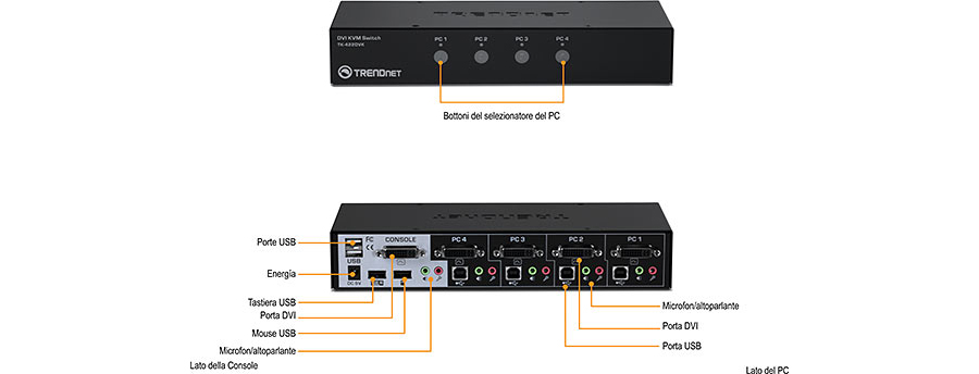 L'illustrazione mostra uno switch KVM DVI TRENDnet modello TK-422DVK. La parte superiore mostra la parte anteriore view dell'interruttore con i pulsanti di selezione del PC etichettati PC1, PC2, PC3 e PC4. La parte inferiore mostra la vista posteriore con varie porte e connessioni. Sul lato della console, ci sono porte di condivisione USB, una porta di alimentazione, una porta per tastiera USB, una porta DVI, una porta per mouse USB e porte per microfono/altoparlante. Ciascuna delle quattro connessioni PC sul lato PC include porte microfono/altoparlante, una porta DVI e una porta USB, con etichette che indicano la funzione di ciascuna porta e pulsante.