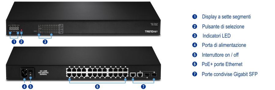 Uno switch di rete con componenti etichettati, tra cui un display a sette segmenti, un pulsante di selezione, indicatori LED, una porta di alimentazione, un interruttore on/off, porte Ethernet PoE+ e porte Gigabit SFP condivise. Le etichette sono in lingua italiana, identificando chiaramente ogni componente.