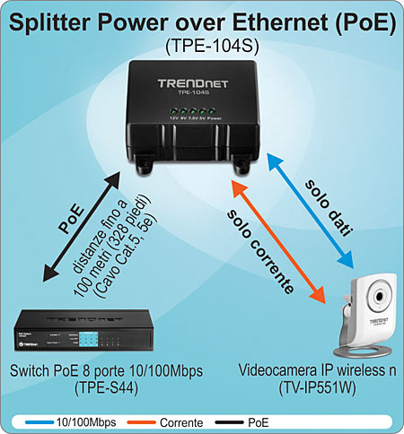 Lo splitter PoE Power over Ethernet TPE-104S di TRENDnet, con distanza PoE fino a 100 metri utilizzando Cat. Cavo 5e, include opzioni solo dati e solo alimentazione, uno switch PoE a 8 porte 10/100Mbps TPE-S44 e una telecamera Internet Wireless N TV-IP551W, con alimentazione PoE 10/100Mbps.