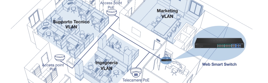 L'illustrazione mostra una vista in sezione di un ufficio suddivisa in sezioni: VLAN Supporto tecnico, VLAN Marketing e VLAN Engineering. Due punti di accesso PoE sono distribuiti in tutta la stanza, insieme a una telecamera PoE. Le linee blu rappresentano le connessioni da questi dispositivi a un Web Smart Switch, evidenziando l'infrastruttura di rete e la segmentazione all'interno dell'ufficio.
