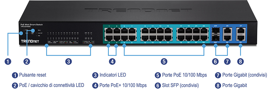 Un PoE Web Smart Switch di TRENDnet, modello TPE-224WS, dotato di varie porte e indicatori. Le etichette numerate includono il pulsante di ripristino, l'interruttore LED PoE/connettività, gli indicatori LED, le porte PoE+ 10/100 Mbps, le porte PoE 10/100 Mbps, gli slot SFP (condivisi), le porte gigabit (condivise) e le porte gigabit. Lo switch dispone di 24 porte PoE+, 2 slot SFP e 2 porte gigabit, progettate per una gestione versatile della rete.