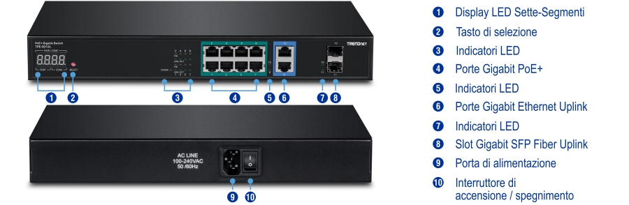 Lo switch Gigabit PoE è dotato di una vista frontale con display a sette segmenti, pulsante di selezione, indicatori LED, otto porte Gigabit PoE+, due porte uplink Gigabit Ethernet e due slot uplink in fibra Gigabit SFP. La vista posteriore include una porta di alimentazione e un interruttore on/off. Ogni componente è etichettato per facilitare l'identificazione e la comprensione delle funzionalità e delle opzioni di connettività.
