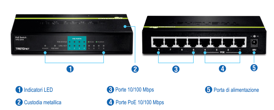 Il diagramma illustra lo switch PoE TRENDnet modello TPE-S44. La vista frontale evidenzia gli indicatori LED per l'alimentazione, lo stato PoE e il collegamento/attività, insieme a un involucro metallico. La vista posteriore mostra otto porte 10/100 Mbps, quattro delle quali sono porte PoE 10/100 Mbps e una porta di alimentazione etichettata 48V. Le caratteristiche sono etichettate con numeri per una facile identificazione.