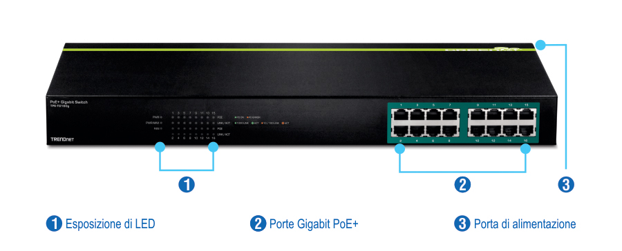 L'illustrazione raffigura uno switch Gigabit TRENDnet PoE+ modello TPE-TG160g, evidenziando tre caratteristiche principali. Gli indicatori LED si trovano sul pannello frontale per visualizzare lo stato dello switch e delle sue porte. Sedici porte Gigabit PoE collegano i dispositivi di rete e una porta di alimentazione fornisce alimentazione allo switch.