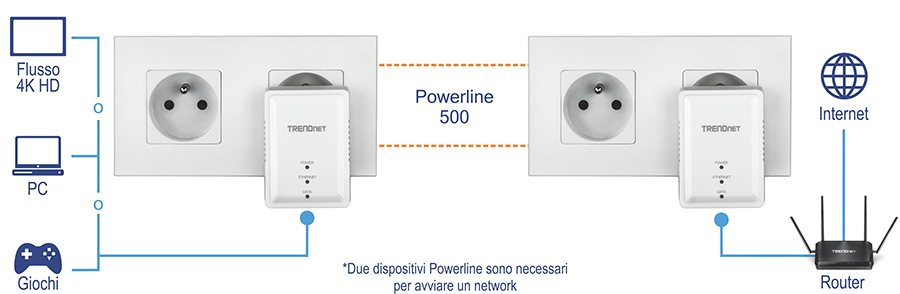 L'immagine mostra l'installazione e l'utilizzo dell'adattatore Powerline 500 AV Nano (modello TPL-406E). Illustra due adattatori powerline collegati a prese elettriche. Un adattatore è collegato a un router connesso a Internet, mentre l'altro è collegato a dispositivi come un PC, una console di gioco o un dispositivo di streaming 4K HD. Questi adattatori comunicano attraverso il cablaggio elettrico dell'edificio, estendendo la connettività Internet a diverse parti di una casa o di un ufficio senza cavi aggiuntivi.