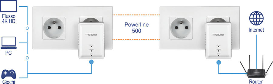 L'immagine mostra l'installazione e l'utilizzo del kit adattatore Powerline 500 AV Nano (modello TPL-406E2K). Illustra due adattatori powerline collegati a prese elettriche. Un adattatore è collegato a un router connesso a Internet, mentre l'altro è collegato a dispositivi come un PC, una console di gioco o un dispositivo di streaming 4K HD. Questi adattatori comunicano attraverso il cablaggio elettrico dell'edificio, estendendo la connettività Internet a diverse parti di una casa o di un ufficio senza cavi aggiuntivi.