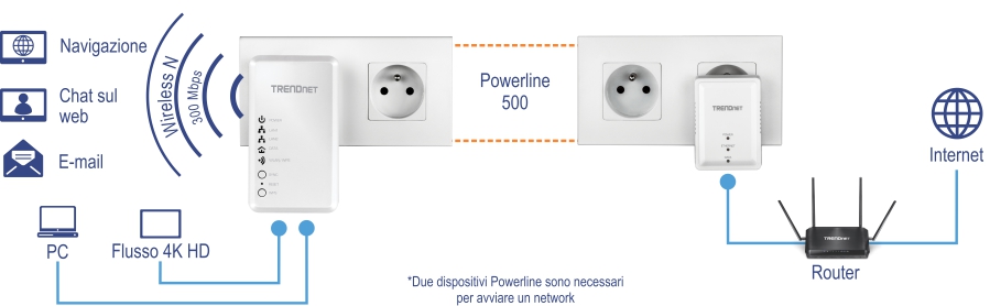 La configurazione illustra un adattatore TRENDnet Powerline 500 collegato a una presa a muro, con icone che rappresentano la navigazione, la chat web, l'e-mail, il PC e le funzionalità di streaming 4K HD. L'adattatore fornisce connettività Wireless N a 300 Mbps e si connette a un altro adattatore TRENDnet tramite una linea tratteggiata arancione etichettata Powerline 500. Questo secondo adattatore, anch'esso collegato a una presa a muro, è collegato a un router collegato a Internet. Per avviare una rete sono necessari due dispositivi Powerline.