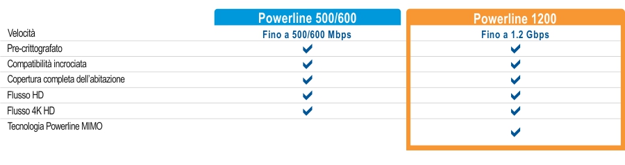 Una tabella comparativa mostra due modelli Powerline: Powerline 500/600 e Powerline 1200. Powerline 500/600 offre velocità fino a 500/600 Mbps, mentre Powerline 1200 offre velocità fino a 1,2 Gbps. Entrambi i modelli sono dotati di sicurezza pre-crittografata, compatibilità incrociata, copertura domestica e streaming HD. Powerline 1200 supporta inoltre lo streaming 4K HD e MIMO con tecnologia Beamforming.