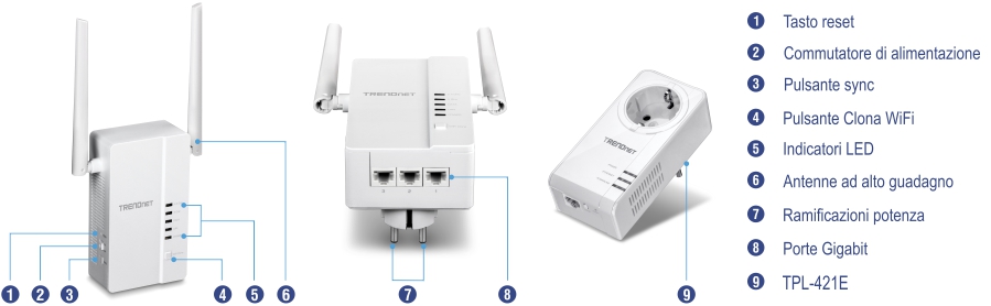 Viene mostrato un dispositivo TRENDnet con varie parti etichettate. Le viste sinistra e centrale evidenziano il pulsante WiFi Clone del TPL-430AP, gli indicatori LED, le antenne ad alto guadagno, il pulsante Sync, il pulsante di accensione, il pulsante di ripristino, la spina di alimentazione e le porte Gigabit. La vista a destra mostra il TPL-421E.