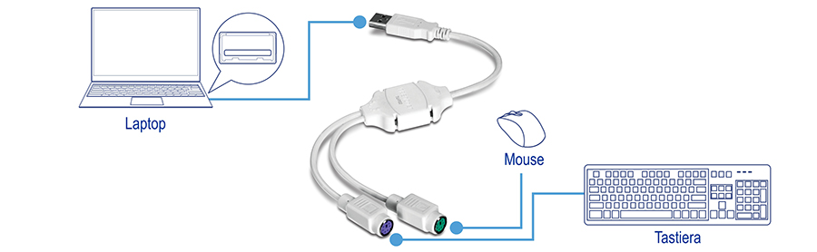 L'illustrazione mostra un laptop collegato a un adattatore USB che si divide in due connettori PS/2. Un connettore PS/2 è collegato a un mouse e l'altro a una tastiera, dimostrando l'uso di un adattatore da USB a PS/2 per collegare queste periferiche a un laptop.