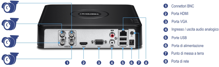 Un dispositivo TRENDnet con varie porte e connettori etichettati. Il dispositivo dispone di quattro connettori BNC per l'ingresso video, una porta HDMI, una porta VGA, porte di ingresso e uscita audio, porte USB, una porta di alimentazione, un punto di messa a terra e una porta di rete. Vengono mostrate quattro telecamere collegate ai connettori BNC.