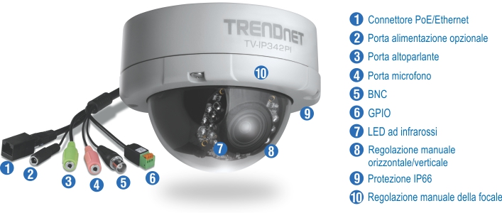 Una telecamera di sicurezza a forma di cupola con una copertura trasparente mostra diverse porte e funzioni etichettate. Le etichette identificano il connettore PoE/Ethernet, la porta di alimentazione opzionale, la porta dell'altoparlante, la porta del microfono, BNC, GPIO, LED a infrarossi, pan/tilt manuale e funzionalità varifocali manuali. I connettori e le porte sono codificati a colori e numerati per una facile identificazione. La telecamera include LED a infrarossi per la visione notturna e offre regolazioni manuali per panoramica, inclinazione e messa a fuoco. Il dispositivo è progettato per scopi di sorveglianza ed è classificato IP66.