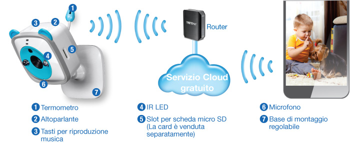 Un sistema di baby monitor con componenti etichettati include un termometro, un altoparlante, un pulsante di riproduzione musicale, LED IR, slot per schede micro SD, microfono e base di montaggio regolabile. Il sistema si collega a un router e offre un servizio cloud gratuito per il monitoraggio remoto tramite smartphone, raffigurando sullo schermo dello smartphone un bambino e un cane.