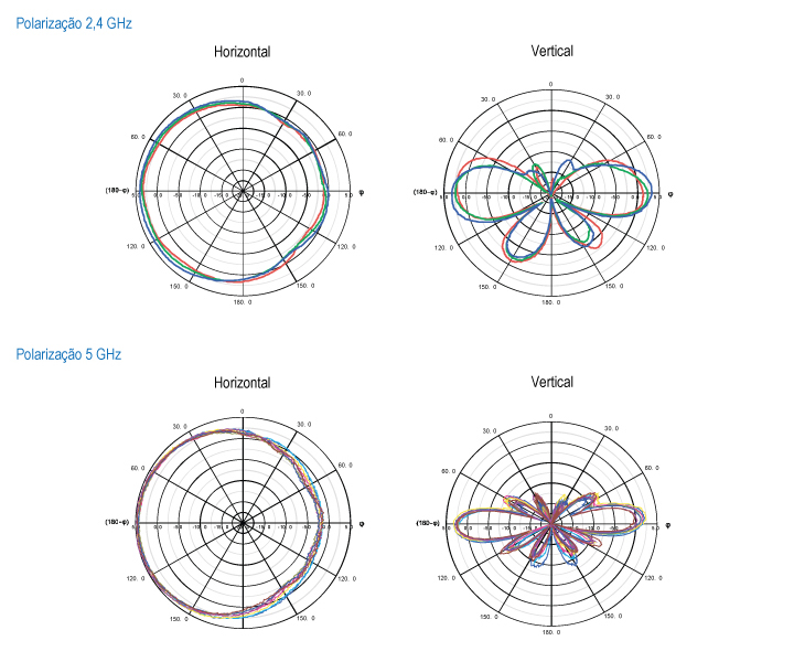 Quatro gráficos polares representam os padrões de radiação de uma antena nas frequências de 2,4 GHz e 5 GHz para polarizações horizontais e verticais. Os dois gráficos superiores correspondem à frequência de 2,4 GHz, mostrando polarização horizontal à esquerda e polarização vertical à direita. Os dois gráficos inferiores correspondem à frequência de 5 GHz, com polarização horizontal à esquerda e polarização vertical à direita. Cada gráfico apresenta várias linhas coloridas indicando diferentes medições ou simulações. O eixo radial representa o ganho em decibéis (dB) e o eixo angular representa o ângulo em graus. Os ângulos variam de 0 a 360 graus e os valores de ganho variam de 0 a 30 dB. O texto Polarização 2,4 GHz e Polarização 5 GHz está escrito em azul para indicar a frequência das medições.