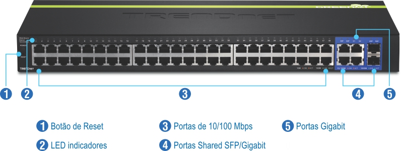 Vista frontal de um switch inteligente Web de 48 portas 10/100 Mbps com rótulos para o botão de reinicialização, indicadores LED, portas de 10/100 Mbps, portas SFP/Gigabit compartilhadas e portas Gigabit.