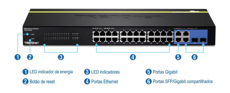 Vista frontal do TEG-424WS com etiquetas numeradas para LED de energia, botão de reinicialização, indicadores LED, portas Ethernet, portas Gigabit e portas SFP/Gigabit compartilhadas.