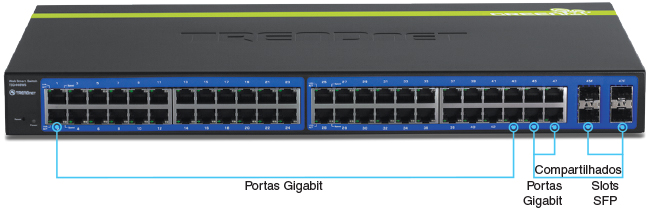Vista frontal do TEG-448WS com rótulos para portas Gigabit, quatro portas Gigabit compartilhadas e quatro slots SFP compartilhados.
