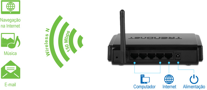 A ilustração mostra ícones à esquerda com os rótulos Surf, Música e E-mail, e um sinal sem fio rotulado Wireless N e 150 Mbps. À direita está a vista traseira do roteador doméstico sem fio N150 TEW-711BR com ícones rotulados Computador, Internet e Energia.