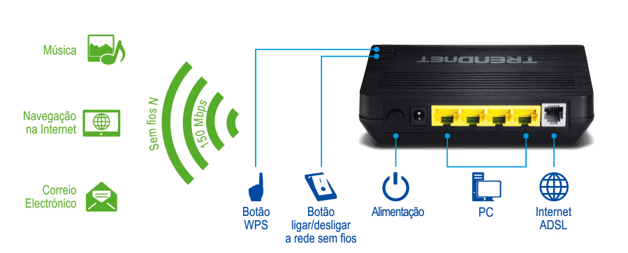 A ilustração mostra ícones à esquerda com rótulos Música, Navegação e E-mail, e um sinal sem fio rotulado Wireless N & 150 Mbps. À direita está a vista traseira do Modem Router N300 Wireless ADSL 2+ TEW-722BRM com ícones identificados como botão WPS, botão ligar/desligar sem fios, Ligar/Desligar, PC e Internet ADSL.