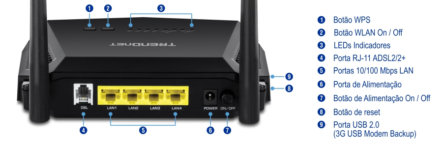 Uma visão traseira do roteador de modem N300 WiFi ADSL 2+ TEW-723BRM com etiquetas numeradas para o botão WPS, botão liga/desliga WLAN, indicadores LED, porta RJ-11 ADSL 2/2+, portas LAN 10/100 Mbps, porta de alimentação, botão liga/desliga, botão de reinicialização e porta USB 2.0 (backup de modem USB 3G).