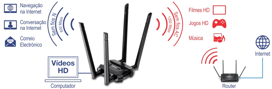 Uma configuração de rede sem fio com um adaptador Wi-Fi de banda dupla no centro, com três antenas. À esquerda, ícones para navegação, bate-papo na web e e-mail, suportados pelo Wireless N a 600 Mbps. À direita, ícones para filmes, jogos e música em HD, suportados por AC sem fio a 1300 Mbps. O roteador se conecta à Internet, concluindo a configuração da rede.