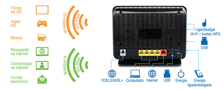 A comparação mostra as velocidades sem fio e suas aplicações no lado esquerdo e a visão traseira de um roteador com portas e botões rotulados no lado direito. O Wireless AC suporta velocidades de até 433 Mbps para filmes em 4K HD e jogos em HD, enquanto o Wireless N suporta velocidades de até 300 Mbps para música, navegação, bate-papo na web e e-mail. A vista traseira do roteador inclui rótulos para VDSL2/ADSL+, computador, internet, USB, energia, ligar/desligar e ligar/desligar WiFi com botões WPS.