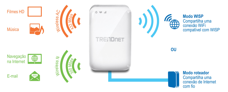 Um dispositivo TRENDnet com dois modos de operação: Modo WISP, que compartilha uma conexão WiFi compatível com WISP, e Modo Roteador, que compartilha uma conexão de internet com fio. O dispositivo suporta Wireless AC com velocidades de até 433 Mbps para filmes e músicas em HD e Wireless N com velocidades de até 300 Mbps para navegação e e-mail.