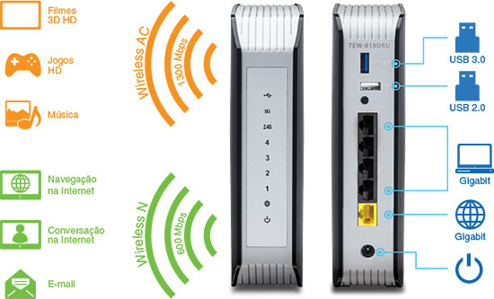 Um roteador sem fio com ícones que representam atividades como filmes em HD 3D, jogos em HD, música, navegação, bate-papo na Web e e-mail. O Wireless AC suporta velocidades de 1300 Mbps para filmes HD 3D, jogos em HD e música, enquanto o Wireless N suporta 600 Mbps para navegação, bate-papo na web e e-mail. O roteador tem visualizações frontal e traseira com luzes indicadoras de energia, 2.4G, 5G e quatro indicadores numerados na frente e USB 3.0, USB 2.0, quatro portas Ethernet gigabit, uma porta WAN amarela e um botão liga / desliga na parte traseira. O modelo é TEW-818DRU.