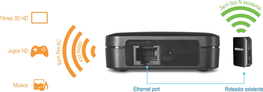 O Wireless AC Easy-Upgrader TEW-820AP possui uma porta Ethernet identificada como LAN e um botão de reinicialização. Ele se conecta a um roteador N sem fio existente, mostrado com um ícone de sinal sem fio verde. O dispositivo suporta AC sem fio com velocidades de até 433 Mbps, adequado para filmes HD 3D, jogos em HD e música, indicados por ícones e texto no lado esquerdo.