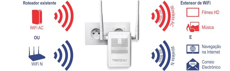 O gráfico mostra um extensor WiFi da TRENDnet conectado a uma tomada elétrica. No lado esquerdo, mostra que o roteador existente pode ser WiFi AC ou WiFi N. No lado direito, ilustra que o extensor WiFi pode estender o sinal como Wireless AC com velocidade de 867 Mbps, adequado para filmes e músicas em HD, ou como Wireless N com velocidade de 300 Mbps, adequado para navegar na Internet e e-mail.