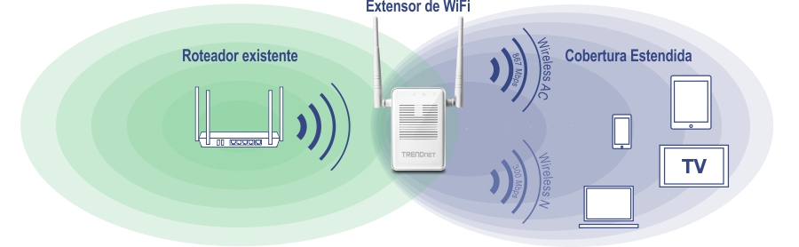 A ilustração mostra uma configuração de rede WiFi com um roteador existente e um extensor WiFi. O roteador existente, representado à esquerda, emite um sinal verde. O extensor WiFi, posicionado à direita, recebe e estende ainda mais o sinal, representado por um sinal azul. A área de cobertura estendida inclui vários dispositivos, como tablet, laptop, TV e smartphone. O extensor WiFi suporta Wireless AC com velocidades de até 1167 Mbps e Wireless N com velocidades de até 300 Mbps. O nome da marca TRENDnet é visível no extensor WiFi.