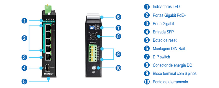 O visual mostra um diagrama detalhado de um comutador de rede com componentes rotulados. O lado esquerdo destaca a frente view do switch, indicando as posições dos indicadores LED, portas Gigabit PoE+, uma porta Gigabit, um slot SFP e um botão de reset. O lado direito mostra a vista superior, apontando o suporte integrado em trilho DIN, chaves DIP, conector de alimentação CC, bloco de terminais de 6 pinos e ponto de aterramento. Cada componente é numerado e corresponde a uma descrição à direita.
