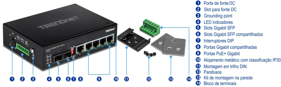 Um switch de rede TRENDnet com caixa de metal preto exibindo vários componentes e portas. Inclui uma porta de alimentação DC, slot de terminal para alimentação DC, ponto de aterramento, indicadores LED, slot Gigabit SFP, slot Gigabit SFP compartilhado, interruptores DIP, porta Gigabit compartilhada e portas Gigabit PoE+. O dispositivo também possui uma caixa de metal com classificação IP30, montagem em trilho DIN, parafusos, kit de montagem na parede e bloco de terminais. Todos os componentes são organizados ordenadamente com números e descrições correspondentes listados ao lado deles, destacando claramente sua funcionalidade e posicionamento para os usuários.