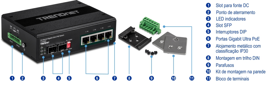 O switch Gigabit Ultra PoE reforçado da TRENDnet é mostrado com vários componentes rotulados. O switch possui um slot de terminal para alimentação CC, um ponto de aterramento, indicadores LED, slots SFP, interruptores DIP e portas Gigabit Ultra PoE, todos alojados em um gabinete de metal com classificação IP30. O diagrama também destaca um suporte em trilho din, parafusos, um kit de montagem em parede e um bloco de terminais, com cada componente claramente numerado e rotulado para facilitar a identificação.