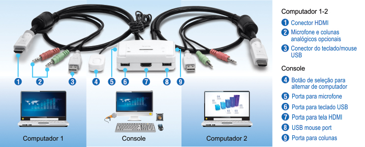 O visual mostra uma configuração para conectar dois computadores a um único console usando vários conectores e portas. À esquerda, o Computador 1 é conectado por meio de um conector HDMI, conectores analógicos opcionais de microfone e alto-falante e um conector de teclado/mouse USB. No centro, o console possui uma chave seletora de computador, porta de microfone, porta de teclado USB, porta de exibição HDMI, porta de mouse USB e porta de alto-falante. À direita, o Computador 2 é conectado de forma semelhante ao Computador 1 com um conector HDMI, conectores analógicos opcionais de microfone e alto-falante e um conector USB de teclado/mouse. A configuração inclui etiquetas e números para identificar cada componente e conexão, fornecendo um guia claro para configurar o sistema.