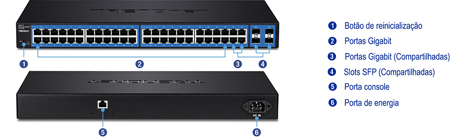 Um switch de rede com várias portas e botões rotulados. A vista frontal inclui um botão de reset à esquerda, seguido por portas gigabit, algumas compartilhadas com slots SFP. A vista traseira apresenta uma porta de console e uma porta de alimentação. Os rótulos indicam as funções de cada componente, como o botão de reinicialização, portas gigabit, portas gigabit compartilhadas, slots SFP compartilhados, porta de console e porta de alimentação.