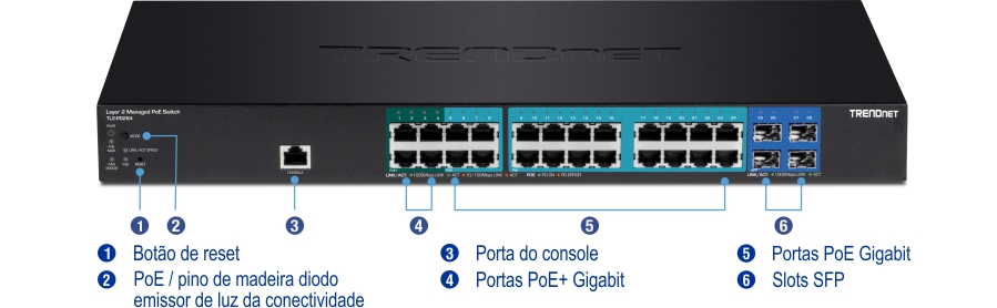 O switch PoE gerenciado de camada 2 da TRENDnet modelo TL2-PG284 possui um painel frontal rotulado com vários componentes. No lado esquerdo há um botão de reinicialização e um botão de LED PoE/conectividade, ao lado de uma porta de console. Existem três seções de portas: a primeira e a segunda seções contêm portas gigabit PoE+ e a terceira seção contém slots SFP, cada um claramente marcado e rotulado para facilitar a identificação.