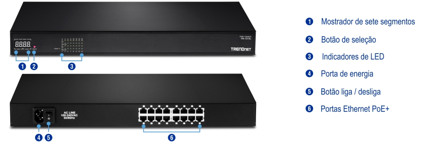 Um switch de rede com componentes rotulados mostra a vista frontal com um display de sete segmentos, um botão de seleção e indicadores LED. A vista traseira inclui uma porta de alimentação, um interruptor liga/desliga e várias portas Ethernet PoE+, com rótulos para cada componente, facilitando a compreensão da funcionalidade e das opções de conectividade do dispositivo.