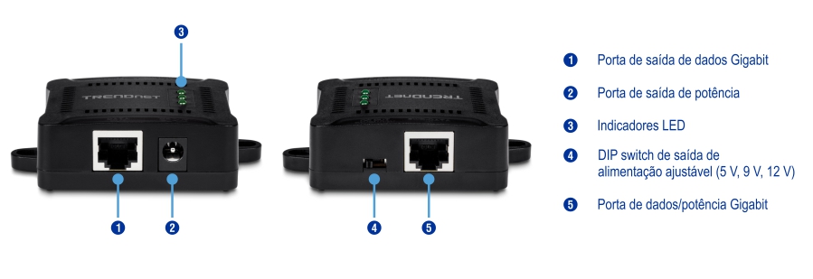 A ilustração mostra várias exibições de um divisor PoE Gigabit. A vista inferior esquerda destaca a porta de saída de dados Gigabit, a porta de saída de energia CC e os indicadores LED. A vista superior direita rotula a chave DIP de potência de saída ajustável (5V, 9V, 12V) e a porta de dados/alimentação Gigabit de entrada.