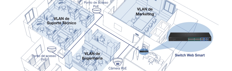 A ilustração mostra uma exibição em corte de um escritório dividido em seções: VLAN de suporte técnico, VLAN de marketing e VLAN de engenharia. Dois pontos de acesso PoE estão espalhados por toda a sala, juntamente com uma câmera PoE. As linhas azuis representam as conexões desses dispositivos a um Web Smart Switch, destacando a infraestrutura de rede e a segmentação dentro do escritório.