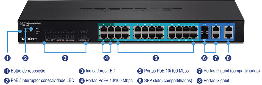 Um PoE Web Smart Switch da TRENDnet, modelo TPE-224WS, com várias portas e indicadores. Os rótulos numerados incluem o botão de reinicialização, alternância de LED PoE/conectividade, indicadores LED, portas PoE+ de 10/100 Mbps, portas PoE de 10/100 Mbps, slots SFP (compartilhados), portas gigabit (compartilhadas) e portas gigabit. O switch possui 24 portas PoE+, 2 slots SFP e 2 portas gigabit, projetadas para gerenciamento de rede versátil.