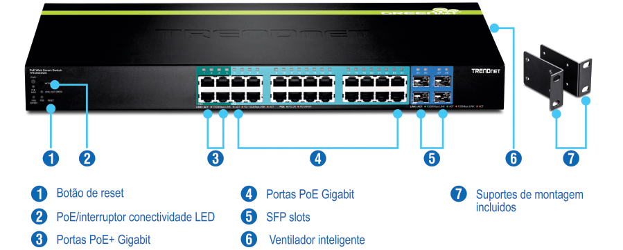 O switch de rede TRENDnet possui um botão de reset no lado esquerdo, seguido por um botão de alternância de LED PoE/conectividade. A seção intermediária apresenta portas Gigabit PoE+, com portas Gigabit PoE adjacentes a elas. Os slots SFP e um ventilador inteligente estão no lado direito. Os suportes de montagem incluídos são mostrados separadamente à direita.