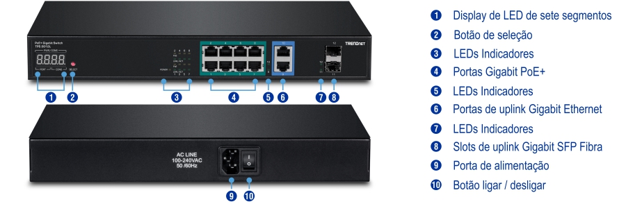 O switch PoE Gigabit apresenta uma vista frontal com um display de sete segmentos, botão de seleção, indicadores LED, oito portas Gigabit PoE+, duas portas de uplink Gigabit Ethernet e dois slots de uplink de fibra Gigabit SFP. A vista traseira inclui uma porta de alimentação e um interruptor liga/desliga. Cada componente é rotulado para facilitar a identificação e compreensão das opções de funcionalidade e conectividade.
