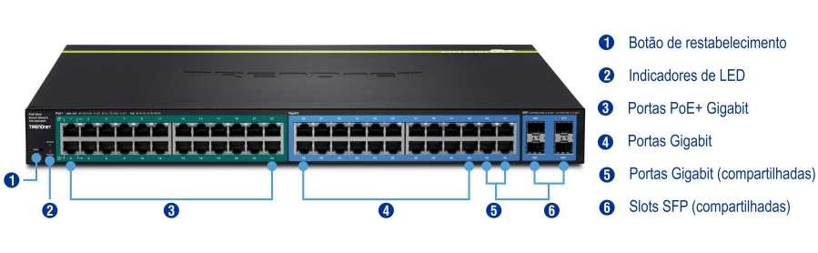 Um switch de rede com componentes rotulados inclui um botão de reinicialização, indicadores LED, portas Gigabit PoE+, portas Gigabit, portas Gigabit compartilhadas e slots SFP compartilhados. O botão de reinicialização está na extrema esquerda, seguido pelos indicadores LED. As portas Gigabit PoE+ estão ao lado dos indicadores LED, com portas Gigabit no meio. As portas Gigabit compartilhadas são adjacentes às portas Gigabit e os slots SFP compartilhados estão na extrema direita. Rótulos e números identificam claramente cada componente.