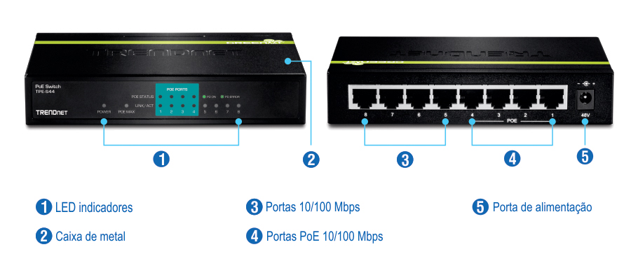 O diagrama mostra o switch PoE da TRENDnet modelo TPE-S44. A vista frontal destaca os indicadores LED de energia, status PoE e link/atividade, juntamente com um gabinete de metal. A vista traseira exibe oito portas de 10/100 Mbps, sendo quatro delas portas PoE de 10/100 Mbps e uma porta de alimentação rotulada como 48V. Os recursos são rotulados com números para facilitar a identificação.