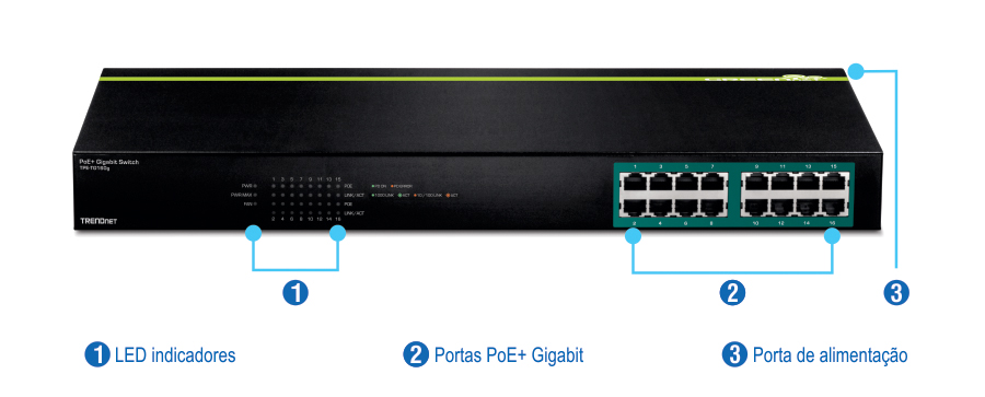 A ilustração mostra um switch Gigabit PoE+ da TRENDnet modelo TPE-TG160g, destacando três características principais. Os indicadores LED estão localizados no painel frontal para exibir o status do switch e suas portas. Dezesseis portas Gigabit PoE conectam dispositivos de rede e uma porta de alimentação fornece energia ao switch.