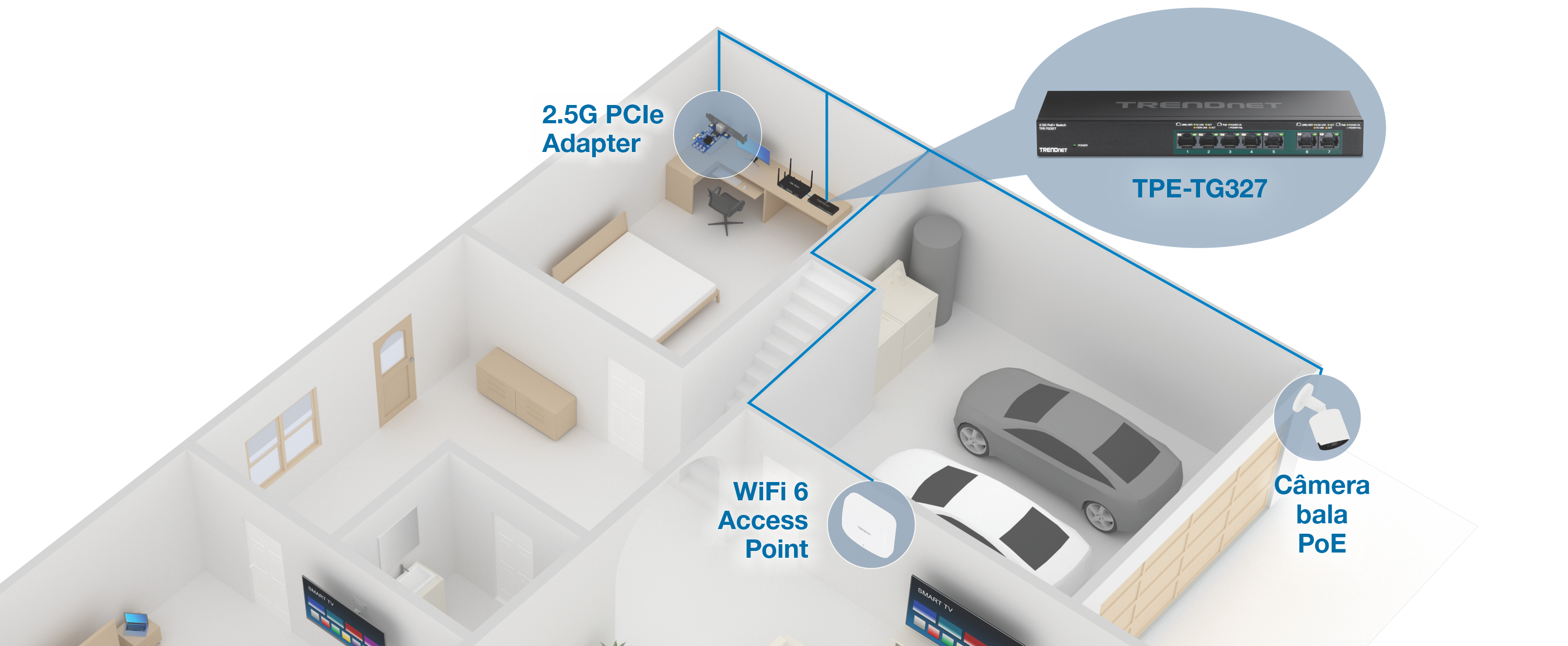 Uma configuração de rede doméstica com vários componentes rotulados. Na sala superior, uma mesa com um computador e equipamentos de rede, incluindo um adaptador PCIe 2.5G e um switch TPE-TG327. A área da garagem possui dois carros e uma câmera PoE Bullet. Um ponto de acesso WiFi 6 é destacado na área da sala de estar, demonstrando a integração de dispositivos de rede avançados em um ambiente residencial.