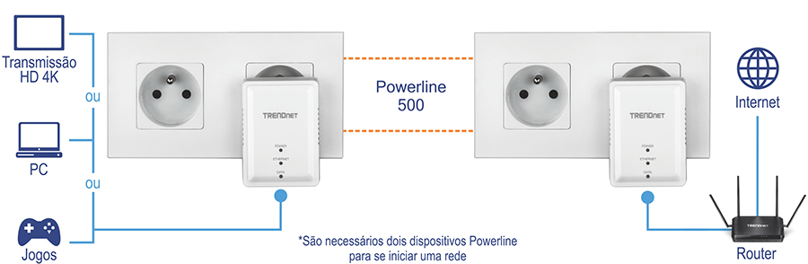 A imagem mostra a configuração e uso do Adaptador Powerline 500 AV Nano (modelo TPL-406E). Ela ilustra dois adaptadores powerline conectados às tomadas elétricas. Um adaptador está conectado a um roteador ligado à internet, enquanto o outro está conectado a dispositivos como um PC, console de jogos ou dispositivo de streaming 4K HD. Esses adaptadores comunicam-se através da fiação elétrica do edifício, estendendo a conectividade com a internet para diferentes partes de uma casa ou escritório sem fiação extra.